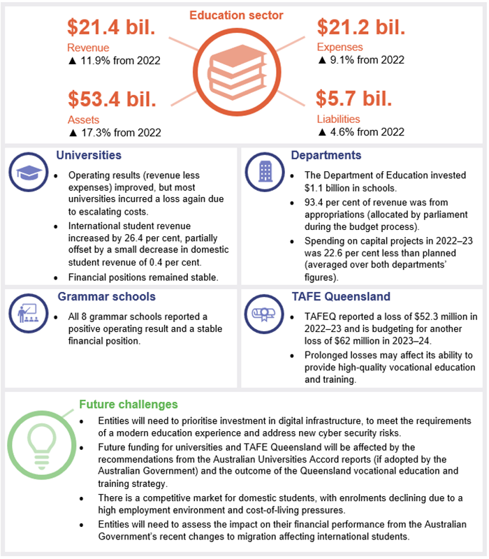 "Financial performance of education sector entities" chapter snapshot