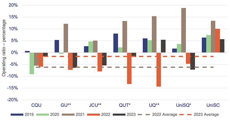 Operating ratios for Queensland universities – 5-year trend