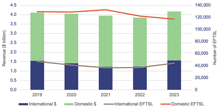 Queensland universities’ revenue from international and domestic students –  5-year trend