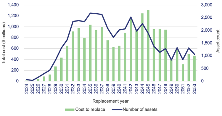 Cost to replace Department of Education buildings from 2024 to 2053