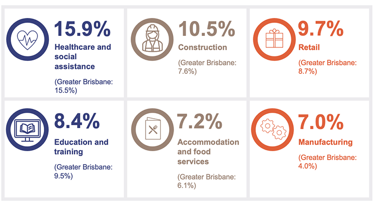 Percentage of jobs in the top 6 industries in the regions – as at February 2024