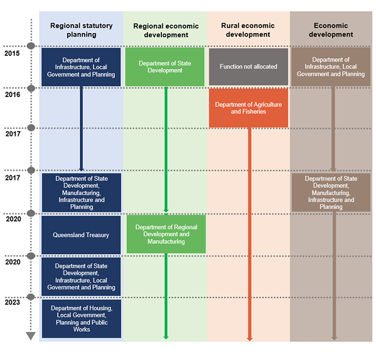 Selection of machinery of government changes from 2015 to 2023