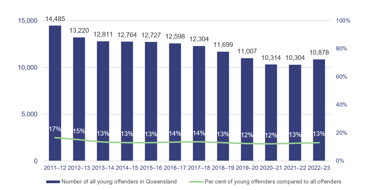 Number and percentage of young offenders charged or cautioned