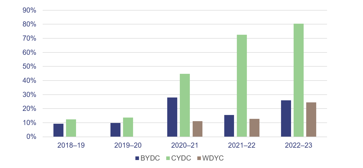 Percentage of time detention centres were in lockdown