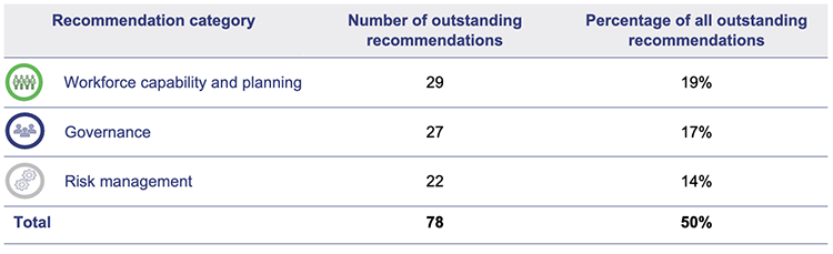 3 most common categories of outstanding recommendations