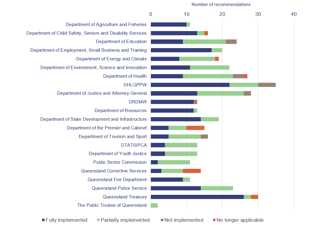 Bar graph showing departments with outstanding recommendations