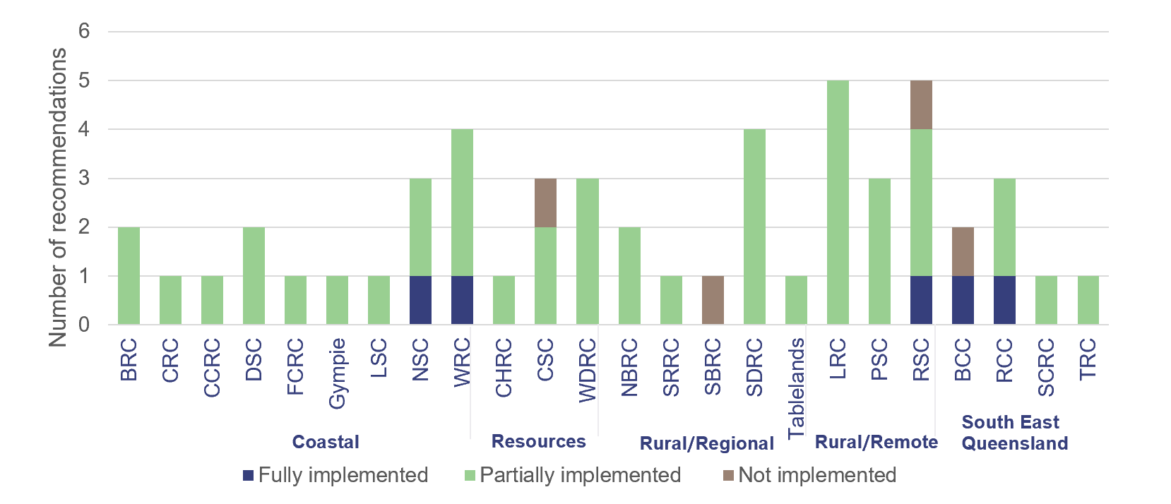 Councils with outstanding recommendations by local government segment 