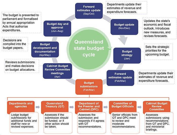 Image showing key phases, including the budget's cyclical process and various stakeholders' roles.