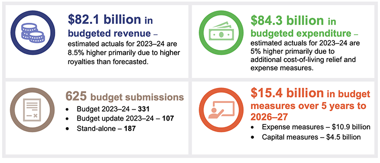 2023–24 Queensland state budget snapshot – general government sector