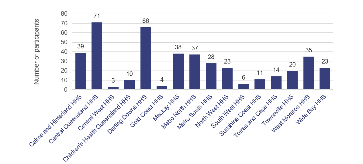 Number of participants who attended forensic medical examination training  from July 2023 to February 2024