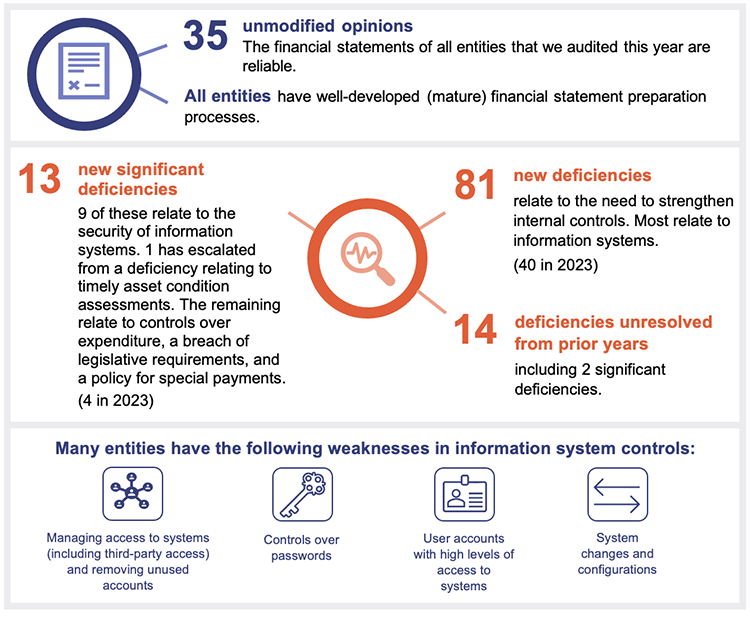 Infographic showing number of unmodified opinions (35), new significant deficiencies (13), new deficiencies (81), deficiencies unresolved from prior years (14) and weaknesses in entities' information system controls