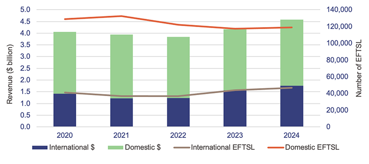 Graph showing Queensland universities’ revenue from international and domestic students – 5-year trend