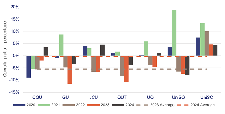 Graph showing operating ratios for Queensland universities before investment gains or losses – 5-year trend