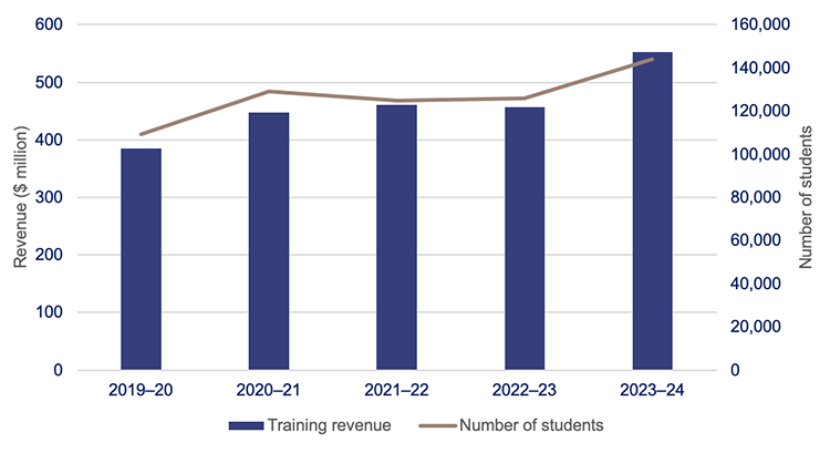 Graph showing TAFE Queensland training revenue and number of students – 5-year trend