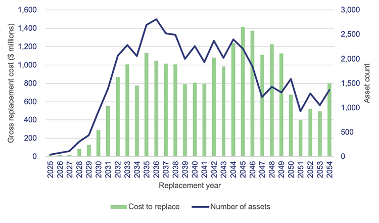 Graph showing the cost of replacing Department of Education buildings – by asset replacement year