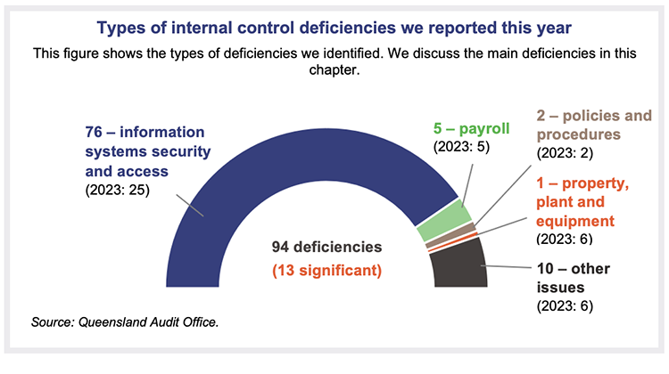 Graph showing types of internal control deficiencies we reported this year