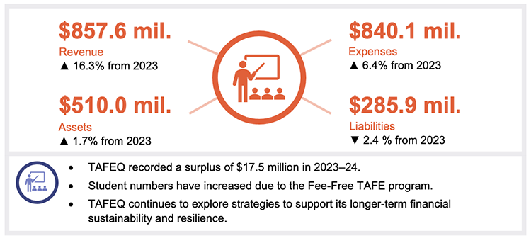 Infographic showing statistics on revenue, expenses, assets, and liabilities, and a summary of TAFE surpluses, student numbers, and financial strategy