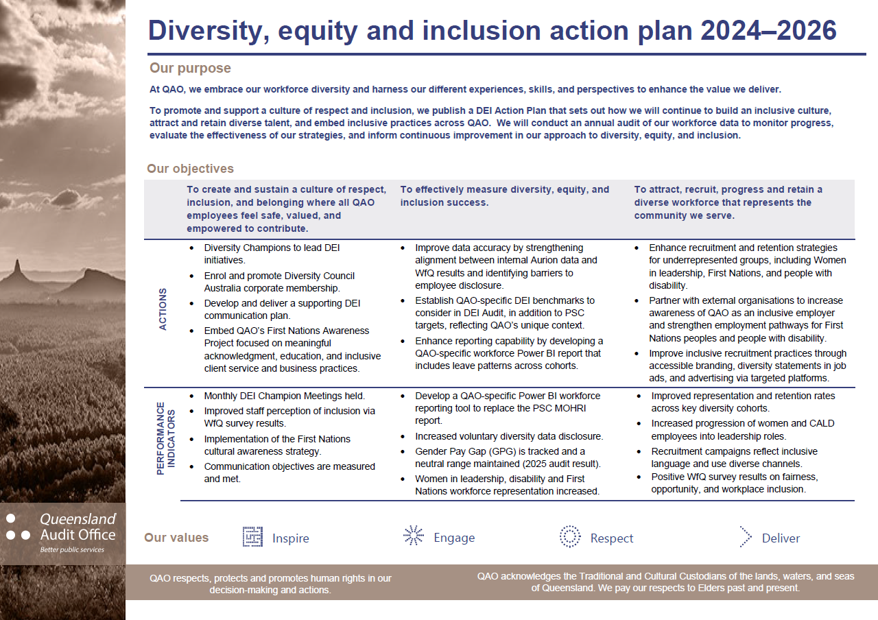Image of QAO Diversity, Equity and Inclusion Action Plan. A text-readable PDF is available in the link below.