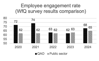 Bar graph showing the employee engagement rate (WfQ survey results comparison) between QAO and the public sector from 2020 to 2024. QAO: 72, 74, 63, 62, 68. Public sector: 62, 62, 62, 63, 65.