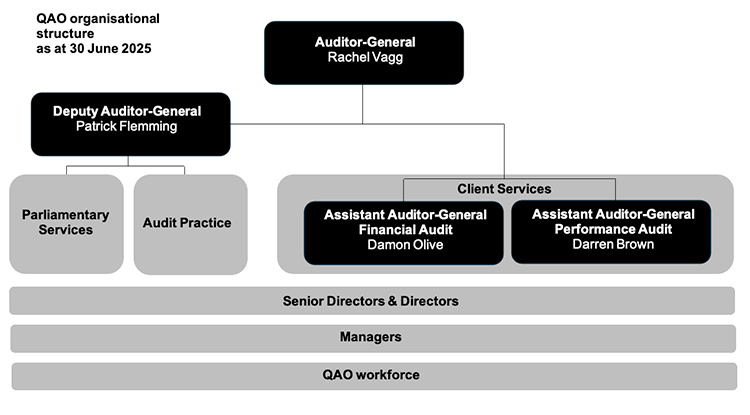 Diagram showing QAO's organisational structure as at 30 June 2025. Auditor-General Rachel Vagg sits at the top. Underneath with a line on the left is Deputy Auditor-General Patrick Flemming; under the deputy is Parliamentary Services and Audit Practice. Underneath with a line on the right is Client Services which has Assistant Auditor-General Financial Audit Damon Olive and Assistant Auditor-General Performance Audit Darren Brown. Underneath all is: Senior Directors/Directors; Managers; QAO workforce.