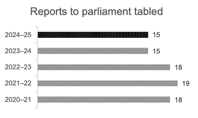 Bar graph showing number of reports to parliament tabled for each financial year: 18 in 2020–21; 19 in 2021–22; 18 in 2022–23; 15 in 2023–24; 15 in 2024–25.