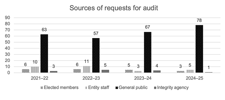 Bar graph showing the number and type of sources of requests for audit from 2021–22 to 2024–25. Elected members: 6, 6, 5, 3. Entity staff: 10, 11, 3, 5. General public: 63, 57, 67, 78. Integrity agency: 3, 5, 4, 1.