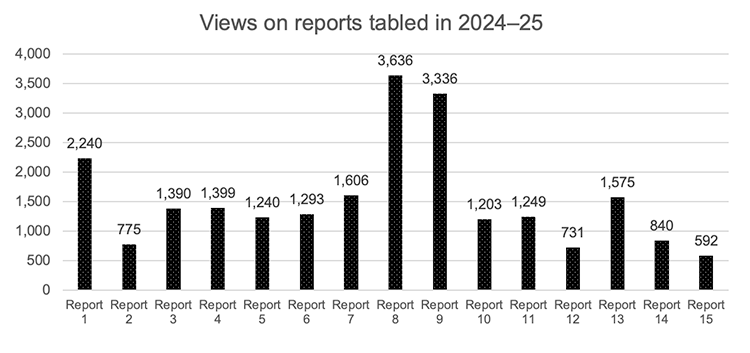 Bar graph showing number of views on reports tabled in 2024–25. 1: 2,240. 2: 775. 3: 1,390. 4: 1,399. 5: 1,240. 6: 1,293. 7: 1,606. 8: 3,636. 9: 3,336. 10: 1,203. 11: 1,249. 12: 731. 13: 1,575. 14: 840. 15: 592.
