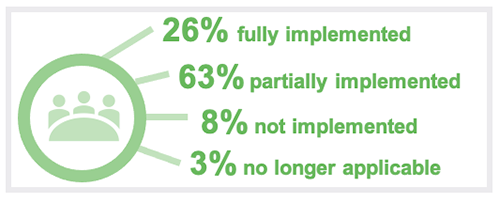 Infographic showing council's self-reported progress (26% fully implemented, 63% partially implemented, 8% not implemented, 3% no longer applicable)