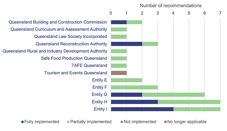 Bar chart showing other entities with outstanding recommendations