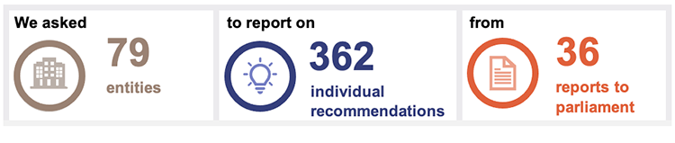 Infographic showing that "We asked 79 entities to report on 362 individual recommendations from 36 reports to parliament"