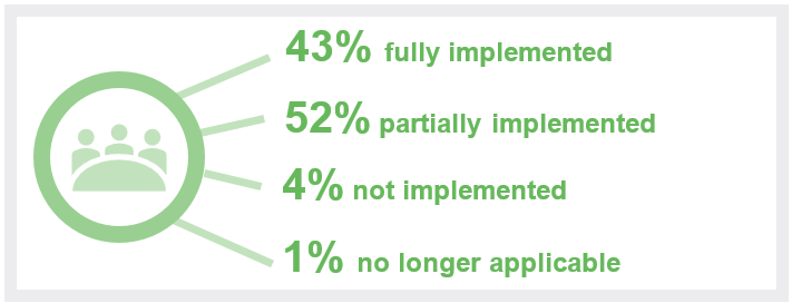 43% fully implemented' 52% partially implemented; 4% not implemented; 1% no longer implemented