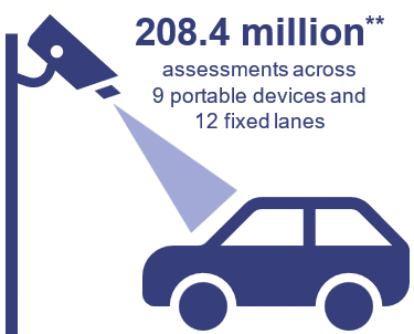 208.4 million** assessments across 9 portable devices and 12 fixed lanes