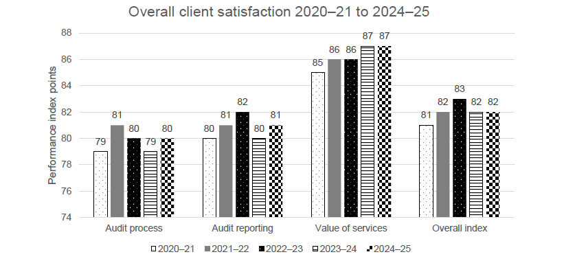 Bar chart showing overall client satisfaction from 2020–21 to 2024–25. Audit process: 79, 81, 80, 79, 80. Audit reporting: 80, 81, 82, 80, 81. Value of services: 85, 86, 86, 87, 87. Overall index: 81, 82, 83, 82, 82. 