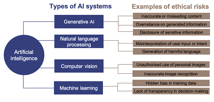 Flowchart showing examples of ethical risks across different types of AI