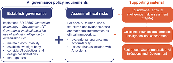 Infographic showing the Queensland Government’s AI governance framework. This includes to establish governance and assess ethical risks. Supporting material includes the Foundational artificial intelligence risk assessment (FAIRA); the Guideline: Foundational artificial intelligence risk assessment; and the Fact sheet: Use of generative AI in Queensland Government.