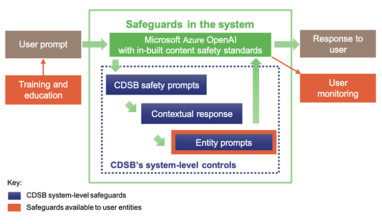 Flow diagram showing QChat safeguards for ethical use
