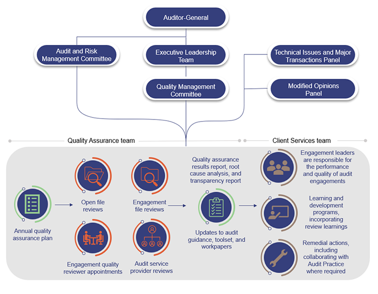 Infographic showing QAO's quality management structure