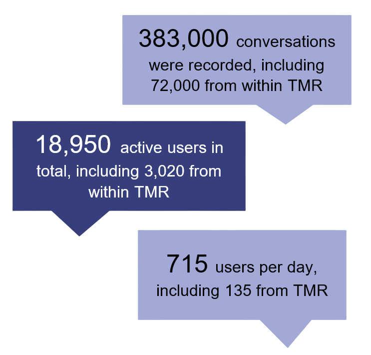 383,000 conversations were recorded, including 72,000 from within TMR; 18,950 active users in total, including 3,020 from within TMR; 715 users per day, including 135 from TMR 