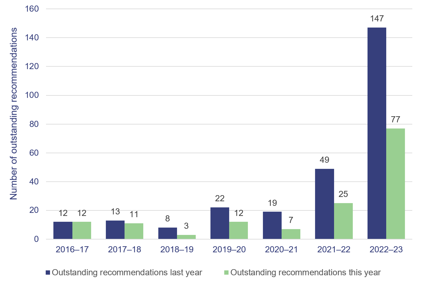 Outstanding recommendations last year v. Outstanding recommendations this year: 2016-17: 12 and 12; 2017-18 13 and 11; 2018-19: 8 and 3; 2019-20: 22 and 12; 2020-21: 19 and 7; 2021-22: 49 and 25; 2022-23: 147 and 77