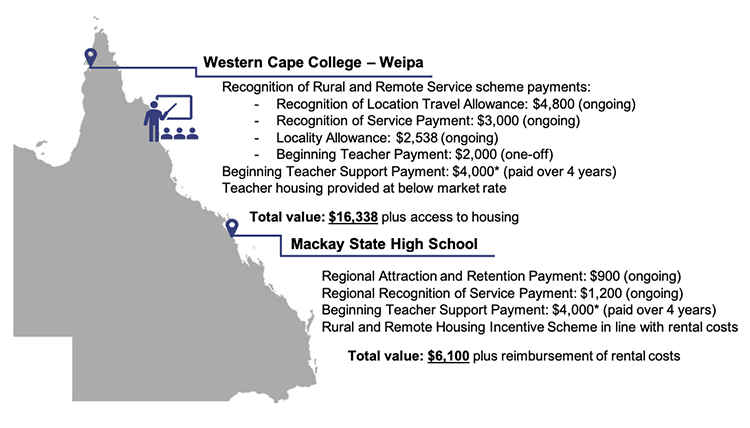 Infographic showing financial incentives paid to a graduate teacher in their first year teaching in a regional or a remote school