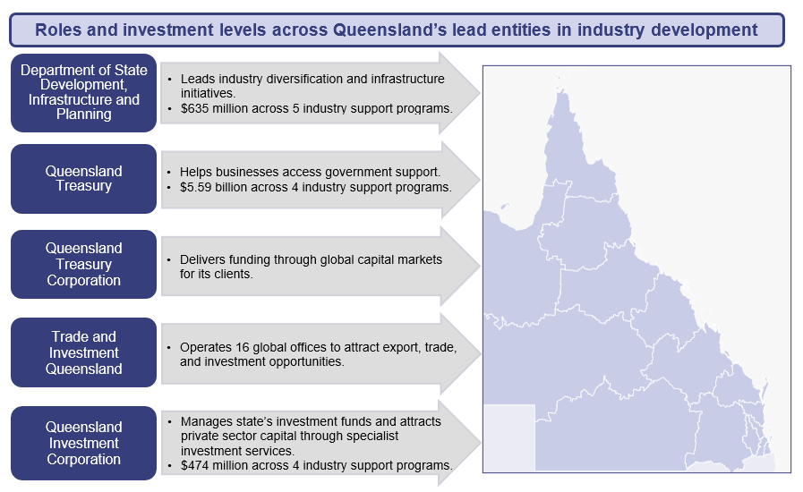Roles and investment levels across Queensland’s lead entities in industry development