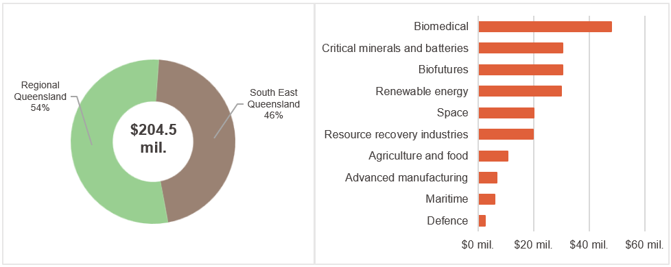 $204.5 mil. - Regional Queensland: 54%; South East Queensland: 46%