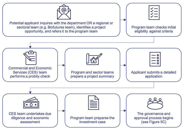 Flowchart showing the updated program application and assessment process