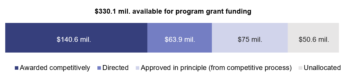 $330.1 mil. available for program grant funding. Awarded competitively = $14.6 mil. Directed = $63.9 mil. Approved in principle (from competitive process) = $75 mil. Unallocated = $50.6 mil.