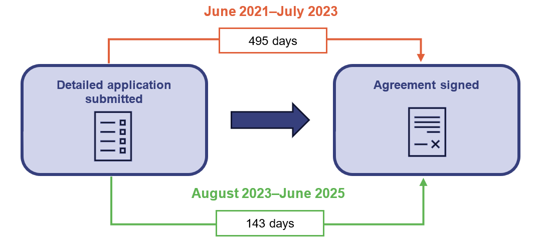 June 2021-July 2023: 495 days from detailed application submitted to agreement signed. August 2023-June 2025: 143 days from detailed application submitted to agreement signed.