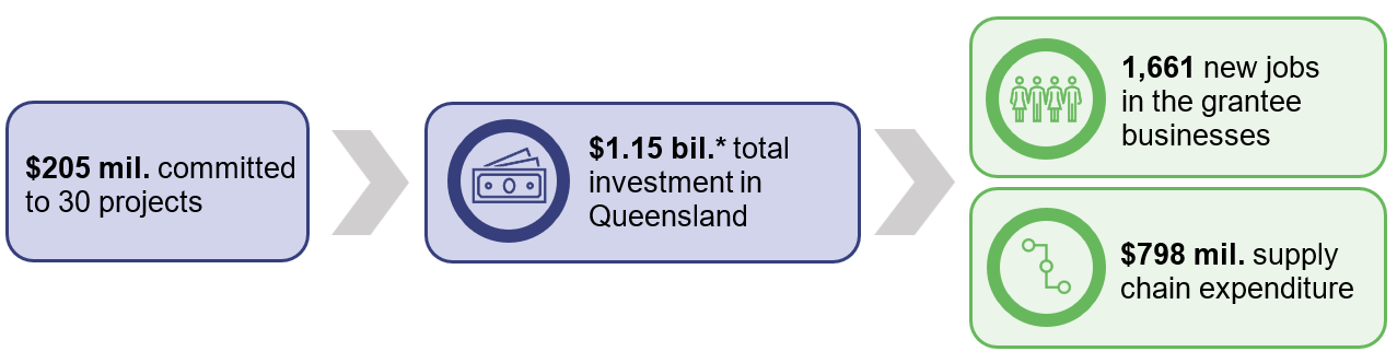 $205 mil. committed to 30 projects > $1.15 bil.* total investment in Queensland > 1,661 new jobs in the grantee businesses; $798 mil. supply expenditure