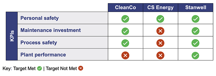 Table showing the performance against the Electricity Maintenance Guarantee KPIs