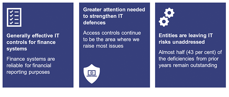Chapter 2 snapshot infographic. Generally effective IT controls for finance systems – Finance systems are reliable for financial reporting purposes. Greater attention needed to strengthen IT defences – Access controls continue to be the area where we raise most issues. Entities are leaving IT risks unaddressed – Almost half (43%) of the deficiencies from prior years remain outstanding.