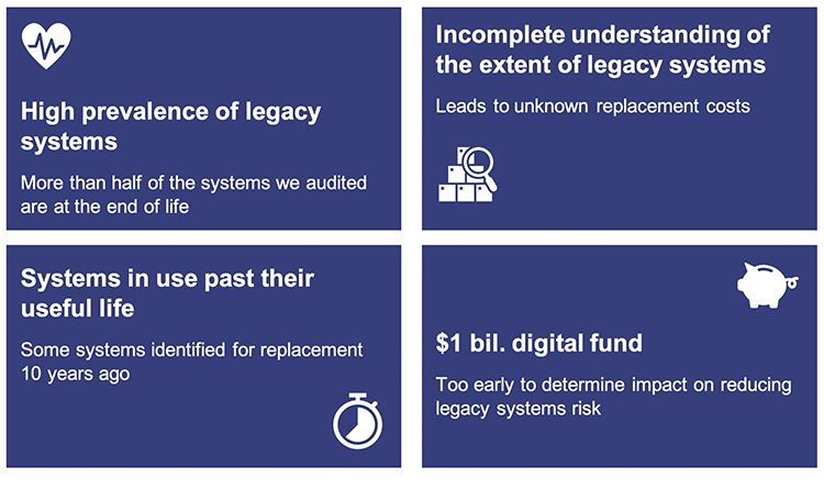 Chapter 3 snapshot infographic. High prevalence of legacy systems – More than half of the systems we audited are at the end of life. Incomplete understanding of the extent of legacy systems – Leads to unknown replacement costs. Systems in use past their useful life – Some systems identified for replacement 10 years ago. $1 bil. digital fund – Too early to determine impact on reducing legacy systems risk.