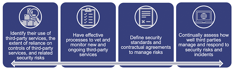 Infographic describing our recommendations to manage cyber security risks associated with third parties